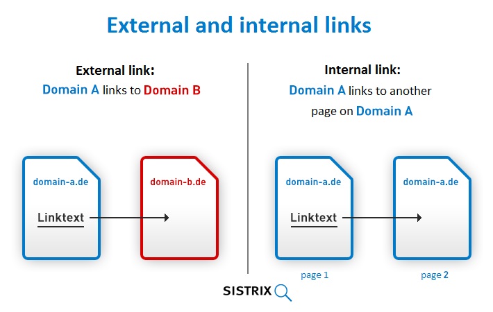 Internal Linking