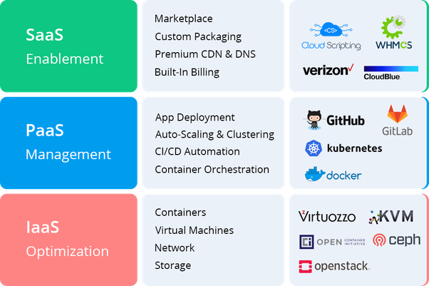 Cloud computing platforms IBM azure google