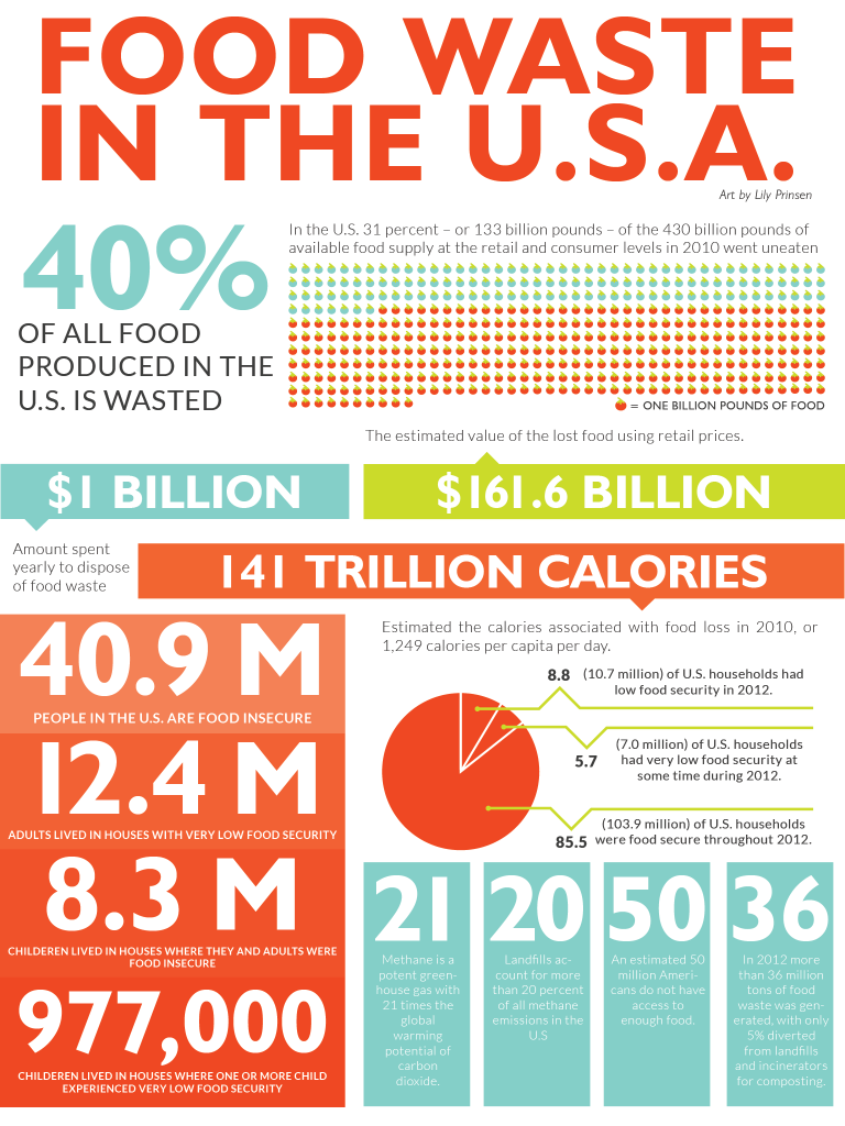 Food waste in USA featured