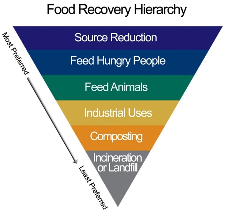 Food Waste hierarchy