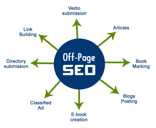 Off page SEO