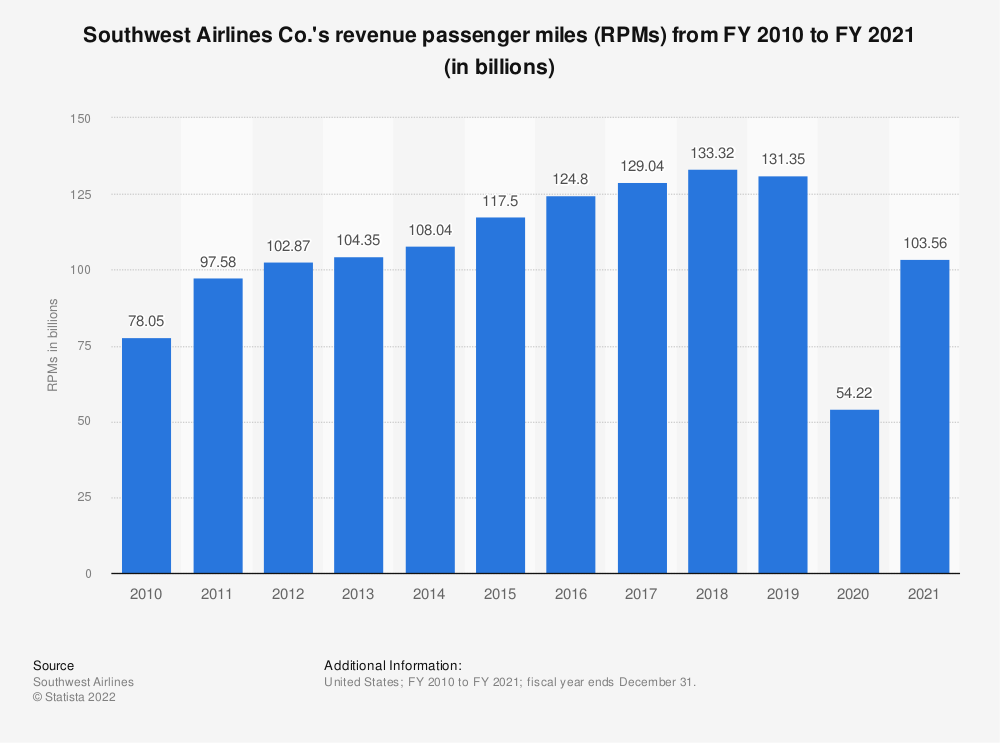 Southwest Airlines Passenger From 2010 to 2021