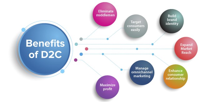 Benefits of D2C ( Direct-To-Consumer )