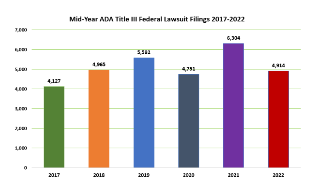Key Stats of Lawsuits Filings in the year 2017 2022