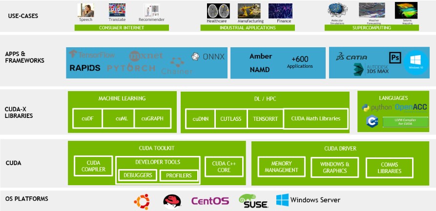 The flexibility and programmability of CUDA have made it the platform of choice for researching and deploying new deep learning and parallel computing algorithms.