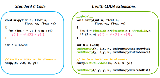 The simple example below shows how a standard C program can be accelerated using CUDA.