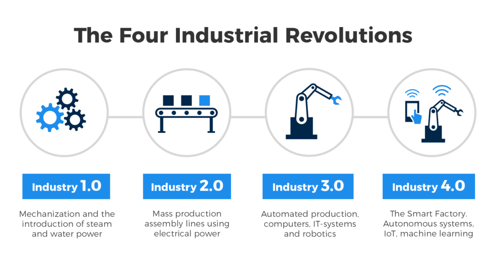 Industry 4.0, also known as the Fourth Industrial Revolution, is the current trend of automation and data exchange in manufacturing technologies.