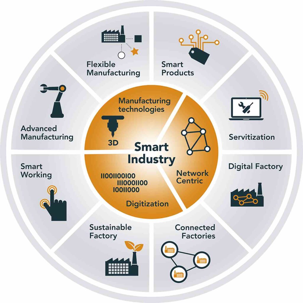 Smart Industry Items
