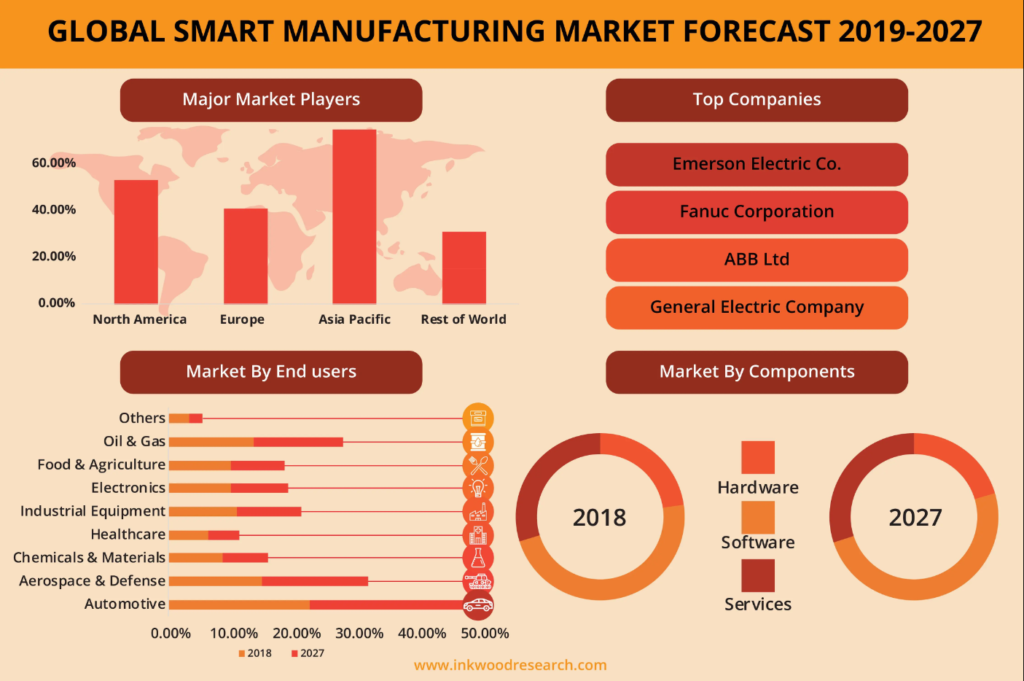 It enables manufacturers to operate more efficiently, effectively, and competitively in today's fast-paced and rapidly changing market.