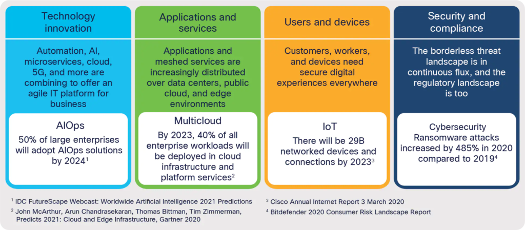 Cisco networking Solutions Overview