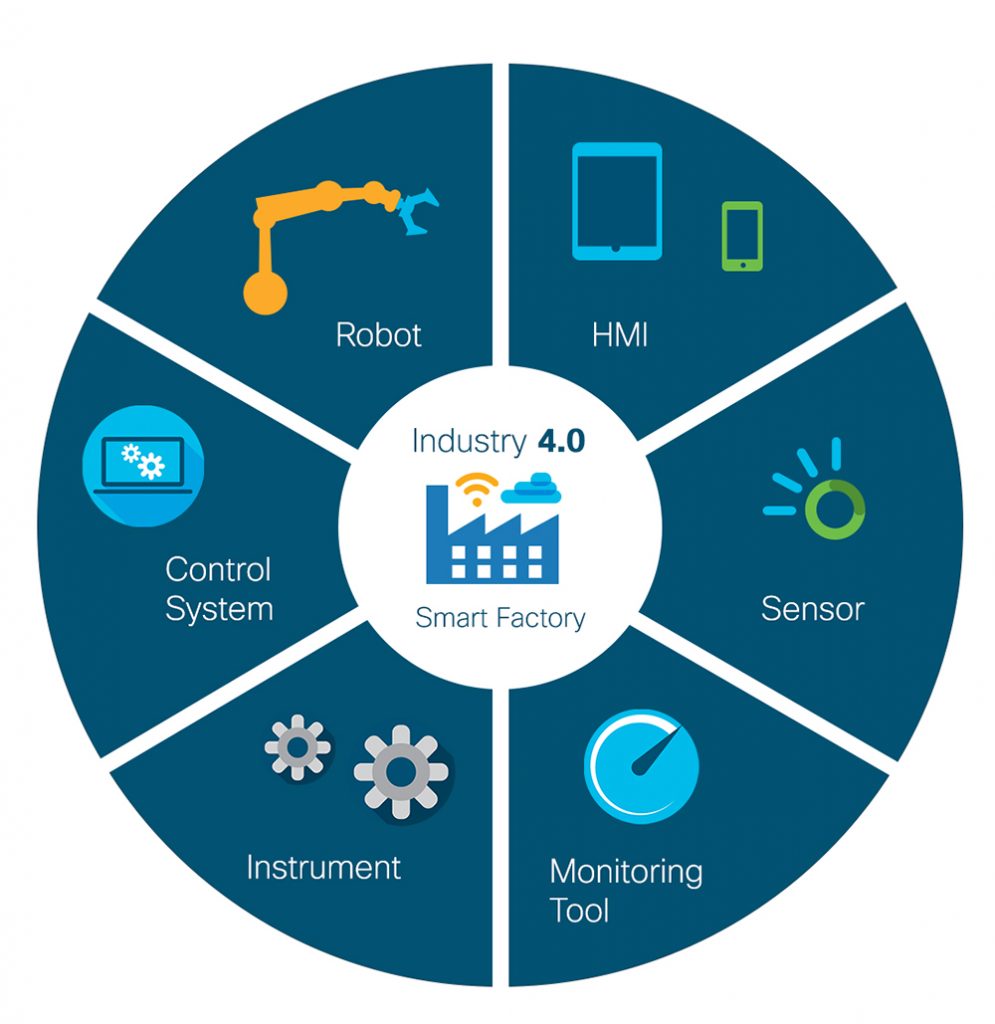 cisco industry 4.0