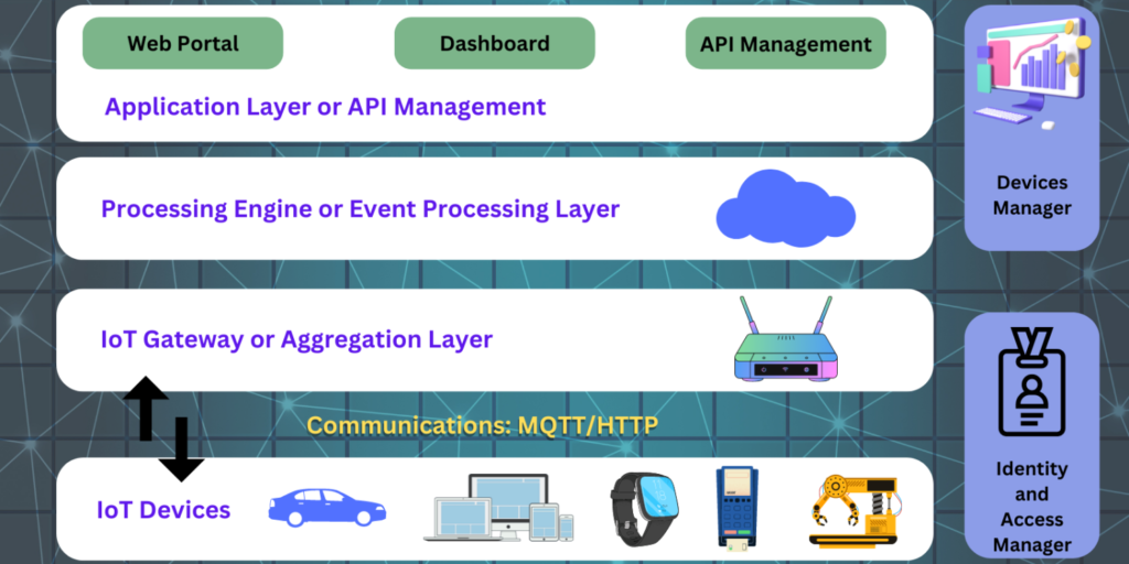 IoT Architecture
