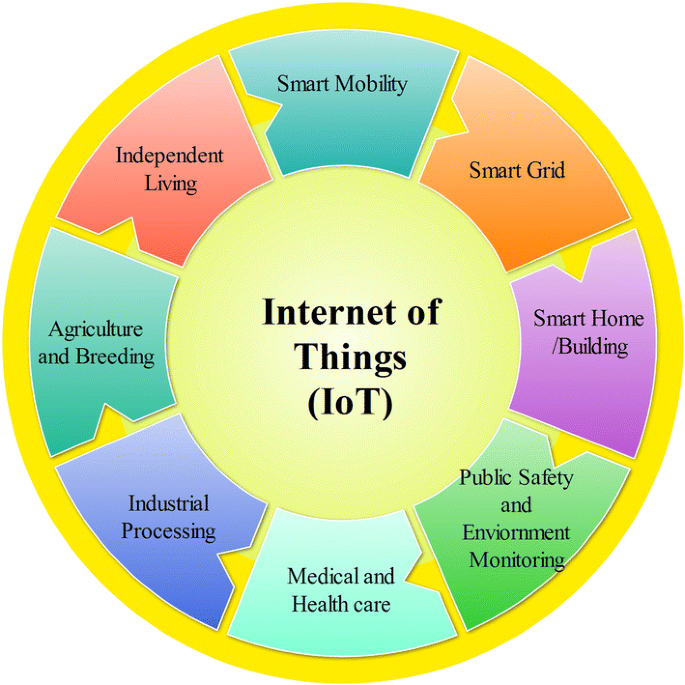 IoT Applications