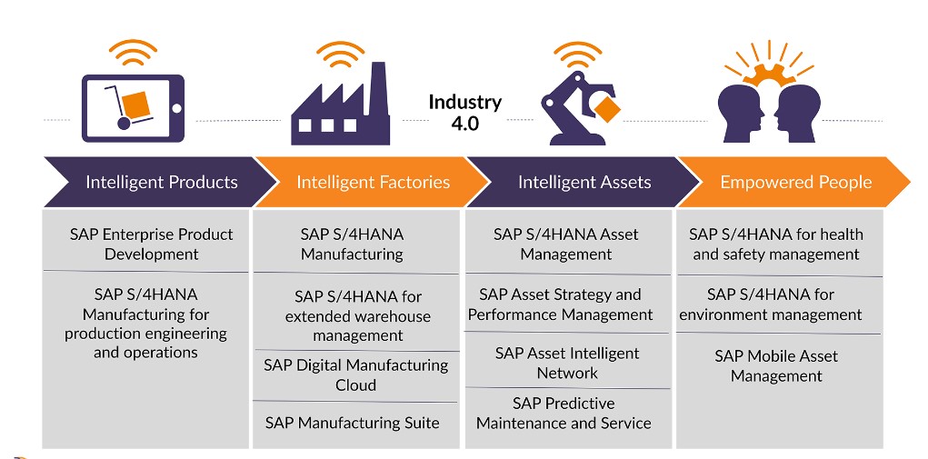 SAP Industry 4.0