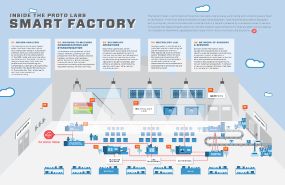 Smart Factory in IoT