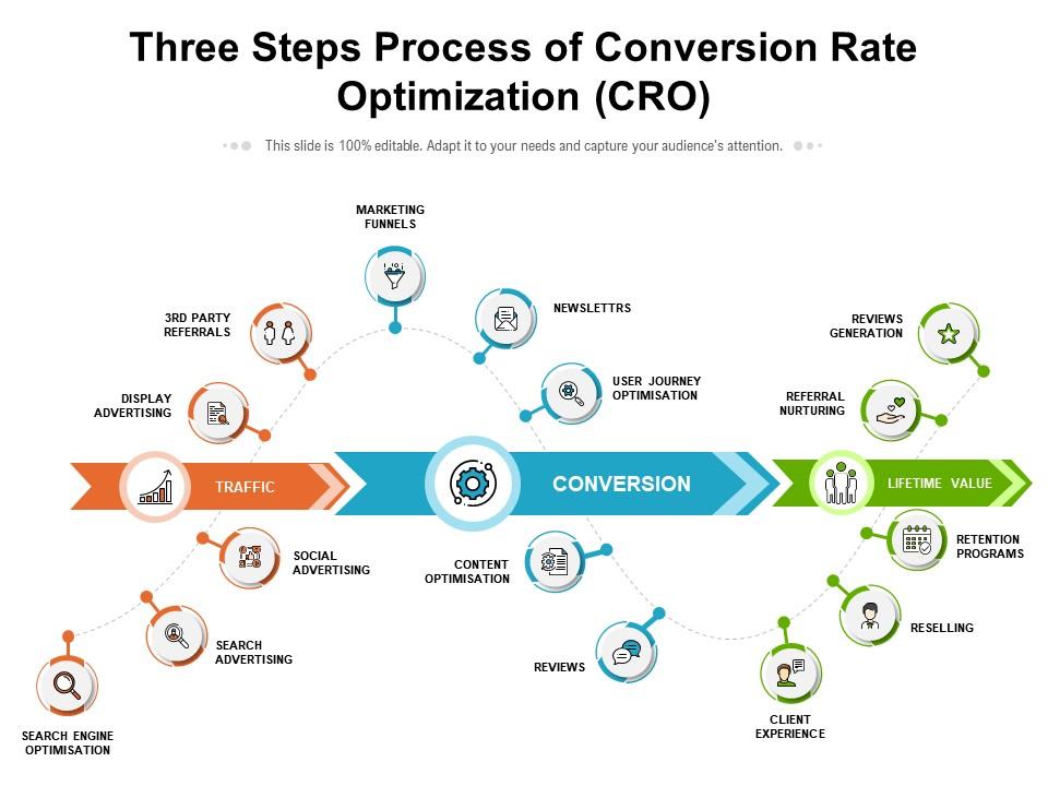 Conversion Rate Optimization Conversion Rate Optimization