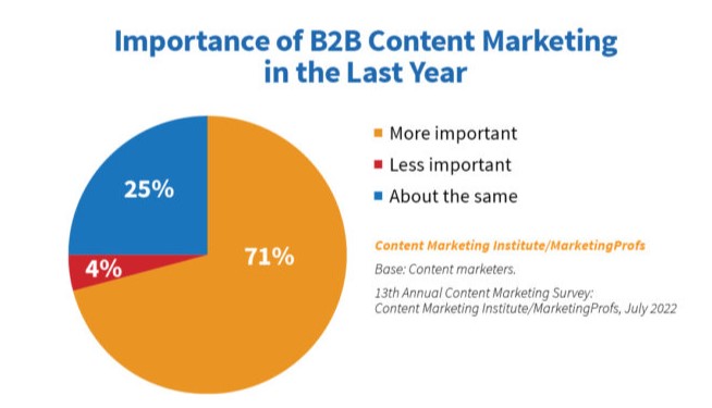 Importance of Content Marketing