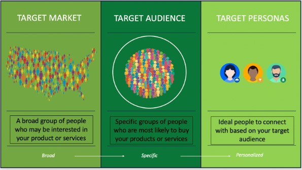 Identifying Your Target Audience