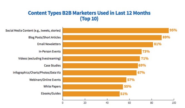 Type of Content Is the Most Effective for B2B Marketing