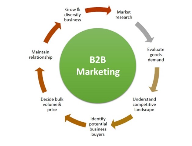 B2B marketing