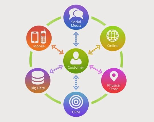 Omnichannel Sales and Marketing Strategies