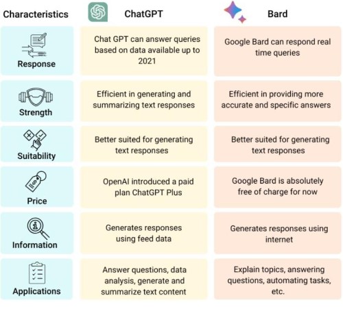 Comparison of Open AI and Bard AI