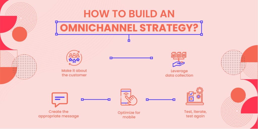 Steps to create a B2B Omnichannel marketing strategy