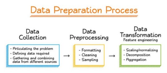 Data Preparation and Cleanup