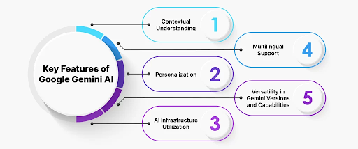 Key Features of Google Gemini AI