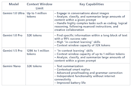 Summary of Variants of Gemini