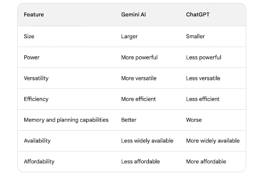 Feature-wise Comparison of ChatGPT and Gemini AI