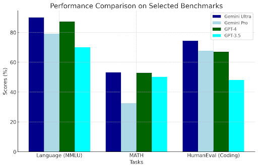 Performance Based comparison of ChatGPT and Gemini AI