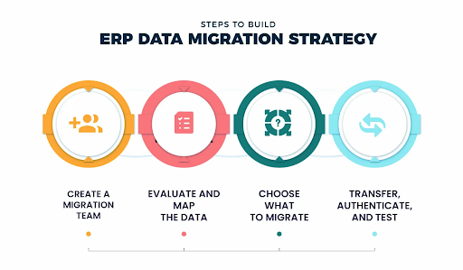 Data Migration