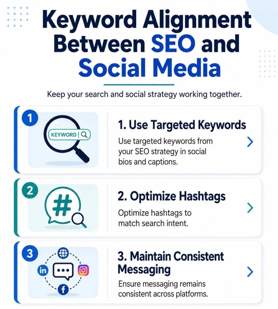 Keyworsd alignment between SEO and social
