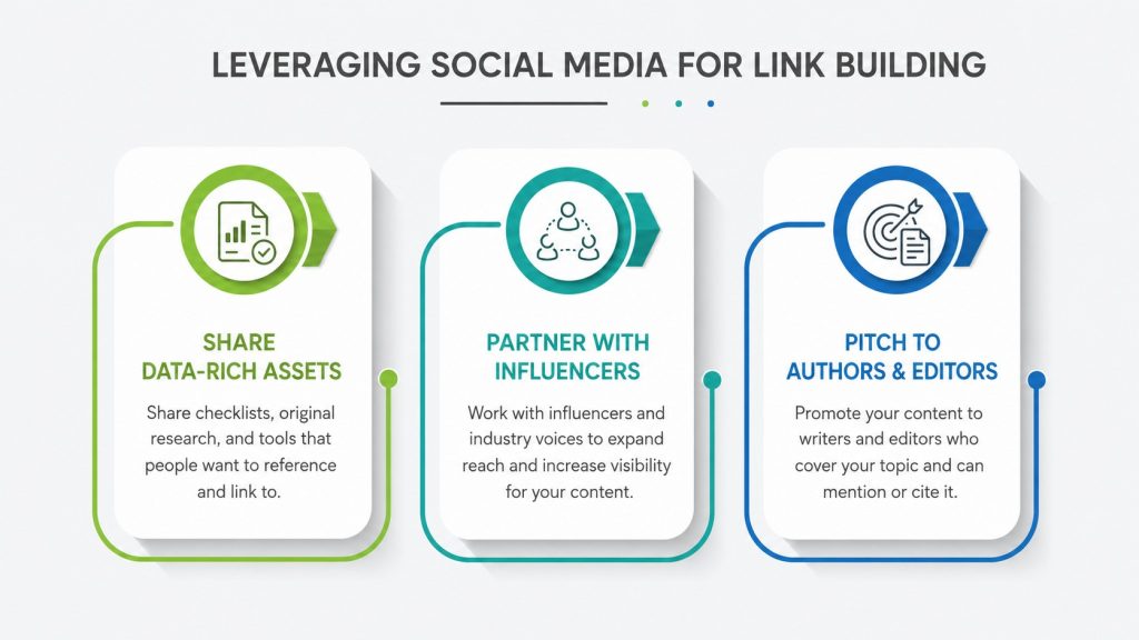 Leveraging Social Media for Link Building