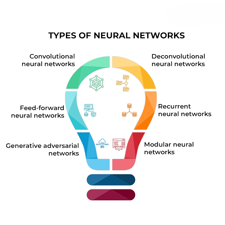 Types of Neural Networks