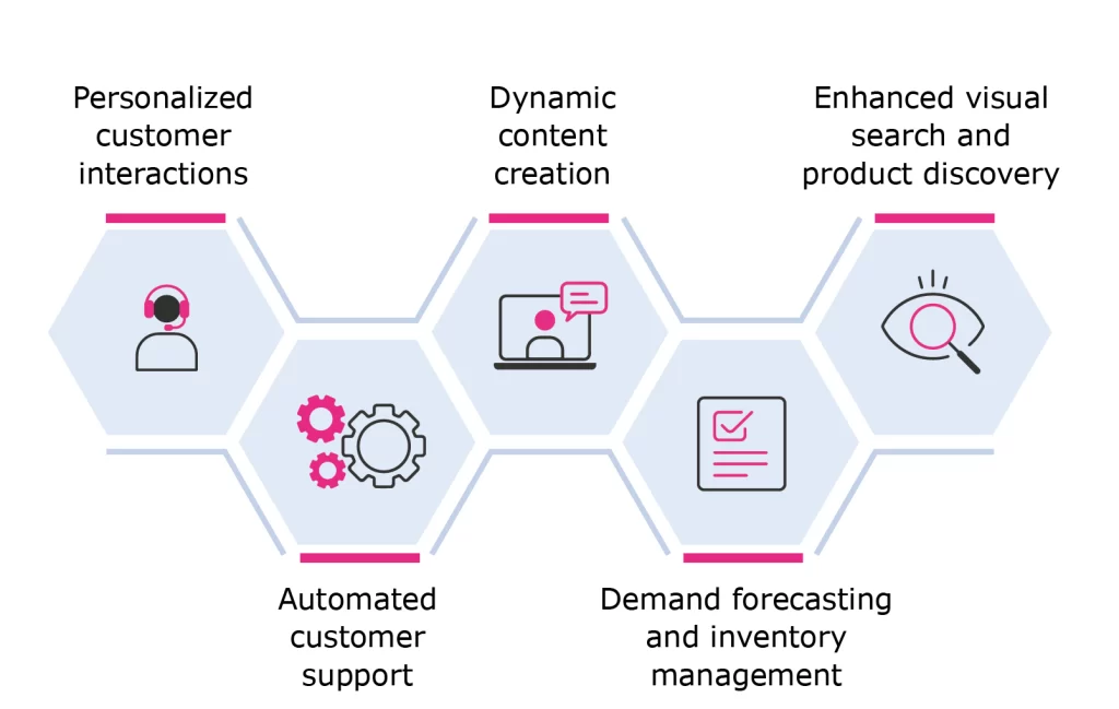Key features of Generative AI for ecommerce e1725648368119