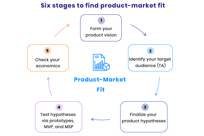 Confirm Product-Market Fit