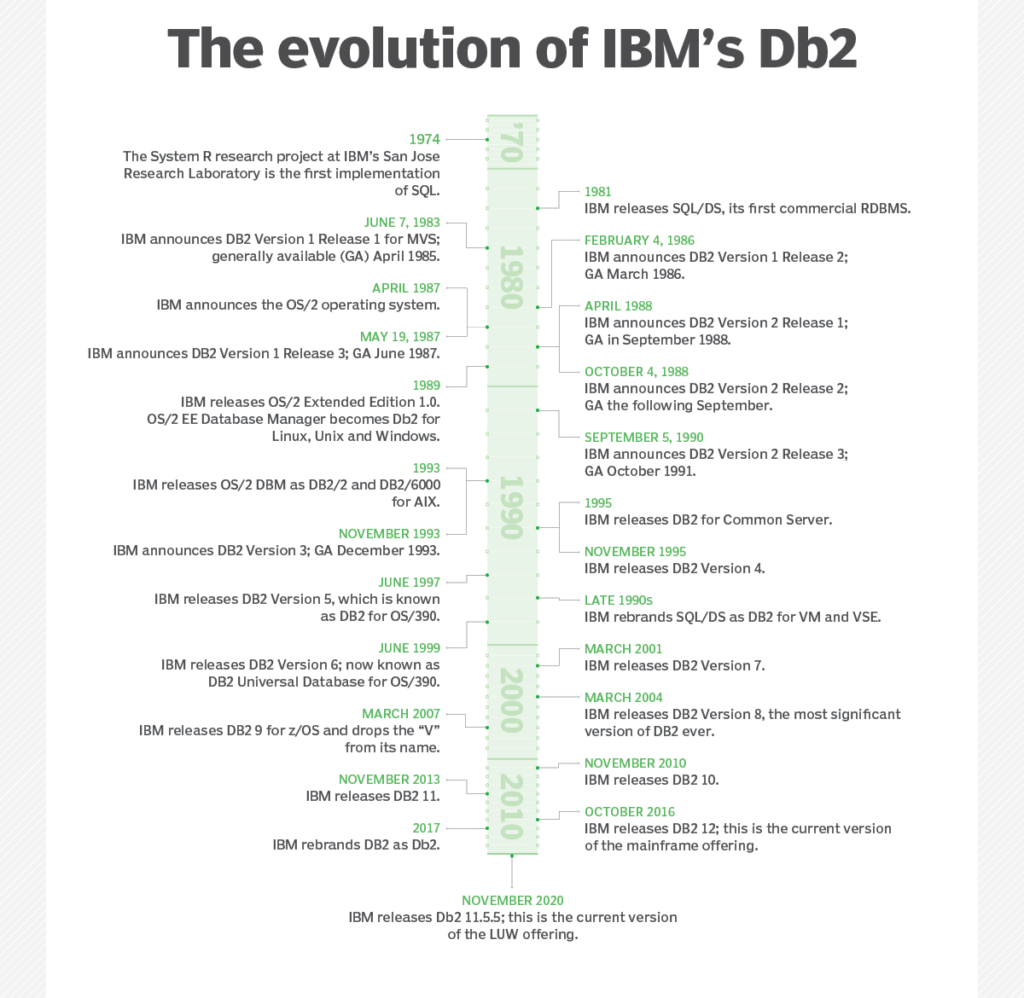 The Evolution of IBM Db2