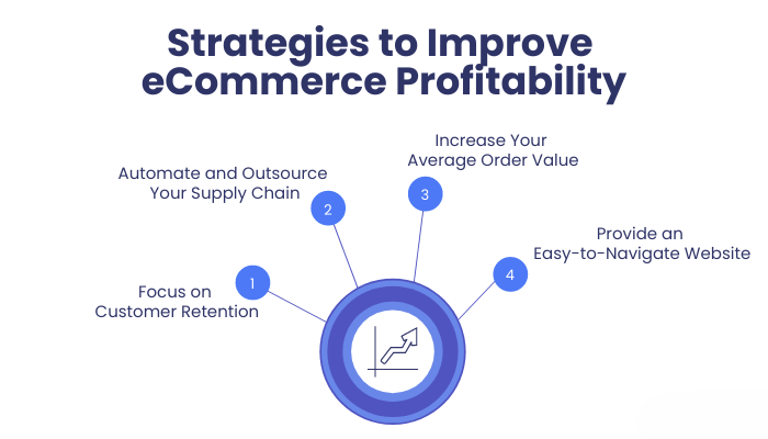 Role of E-commerce in Profitability