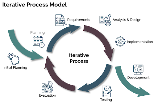 Iteration and Continuous Improvement