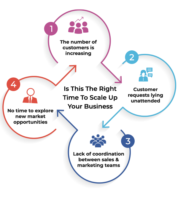 Knowing When to Scale