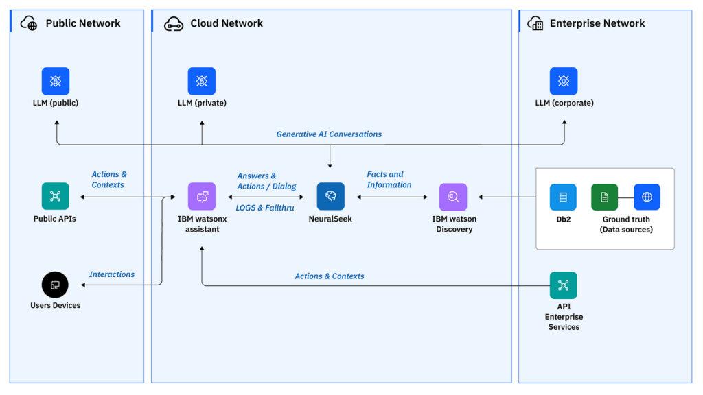 Overview of IBM Db2