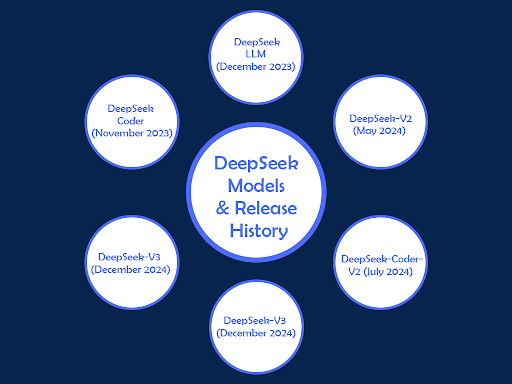 DeepSeek Models & Release History