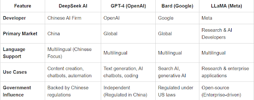 Comparison of DeepSeek AI and Other AI Models