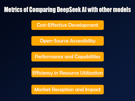 Metrics of Comparing DeepSeek AI with other models