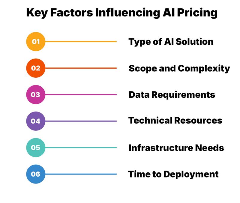Key Factors Influencing AI Pricing In 2025