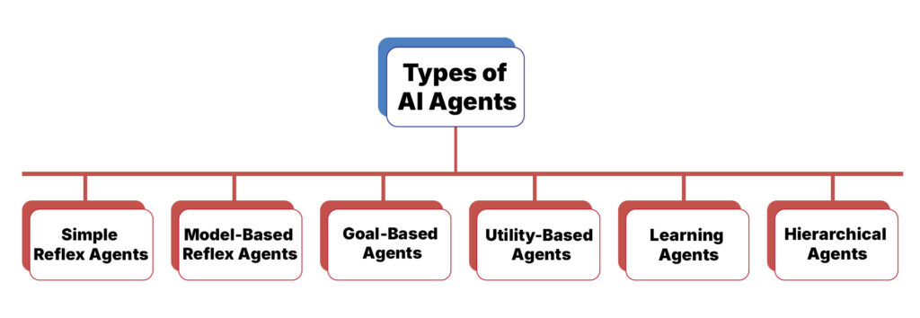 Types of AI Agents