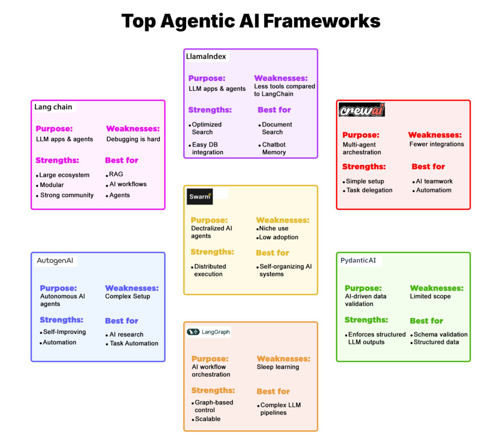 Top Agentic AI Frameworks