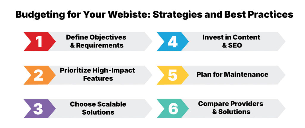 Budgeting for Your Website: Strategies and Best Practices
